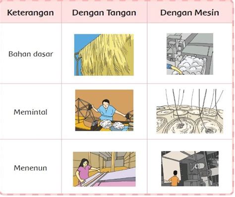 Kunci Jawaban Tema 7 Kelas 3 Halaman 76 77 Buku Tematik Orang Orang