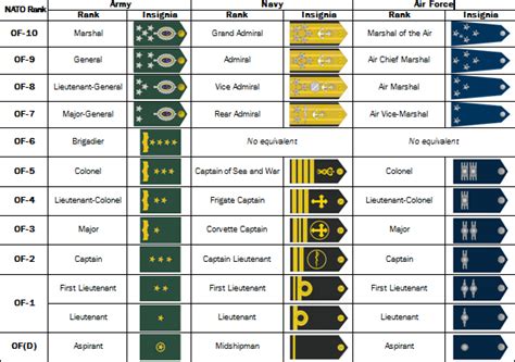 Nationstates Dispatch Wagain Military Ranks And Insignia