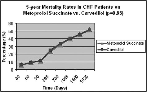 A Comparison Of The Outcomes Of Low Ejection Fraction Chronic Heart