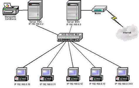 Tipi Di Rete Le Reti Informatiche