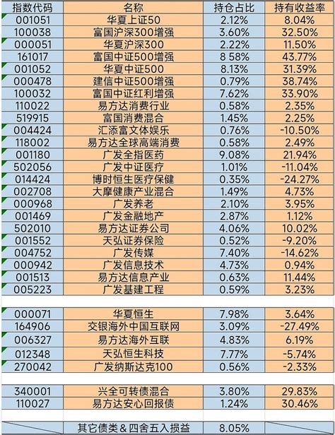 我的指数基金持仓 202301 话不多说，先上图：收益率曲线如下：『有知有行』的投资账本功能挺实用。感谢孟总。随着过去两个月的反弹，好多持仓