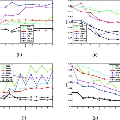 The Classification Error Rates Of The Competing Knn Based Methods Via