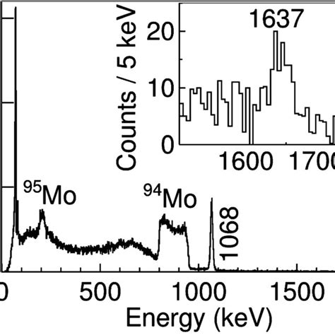 Background Subtracted γ Ray Spectrum Measured In Coincidence With