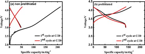 Voltage Vs Specific Capacity Profiles Of The Full Cell Containing A