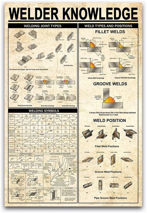 Amazon Youpinnong Welder Knowledge Metal Signs Welding Joint Types