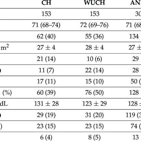 Characteristics of study groups at baseline. | Download Scientific Diagram