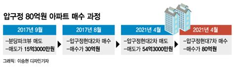 단독 80억 신고가 압구정 그 아파트 결국 국세청 조사 통보