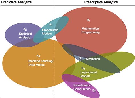 Prescriptive Analytics The Definitive Guide