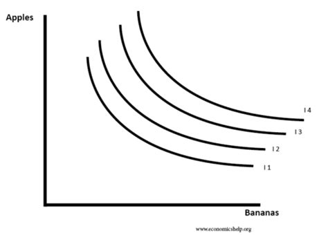 Indifference Curves And Budget Lines Economics Help