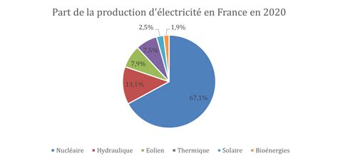 Comprendre Le Marche De L Electricite En France Sp Cialiste