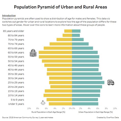 Population Pyramid of Urban and Rural Areas - Overflow Data