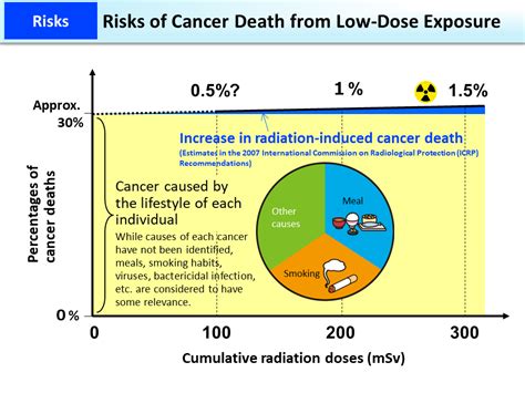 Risks Of Cancer Death From Low Dose Exposure Moe