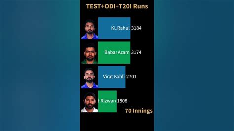 Virat Kohli Babar Azam Kl Rahul Mohammad Rizwan Runs🤔🏏 Youtube