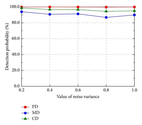 Noise Variance Versus Detection Probability Download Scientific Diagram