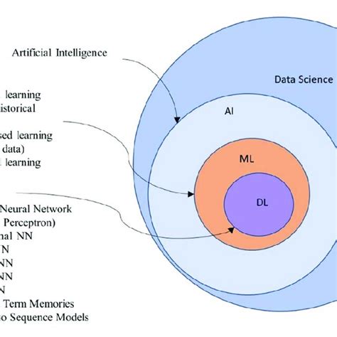 Relationship Between Data Science Ai Ml And Dl Download Scientific Diagram