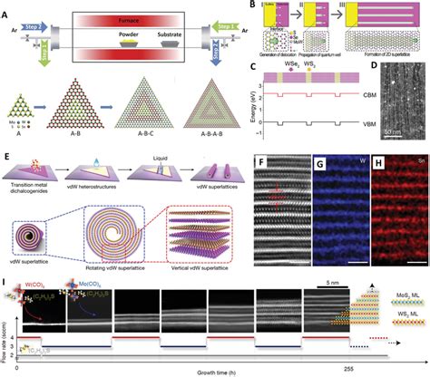 Cvd Growth Of 2d Superlattice Materials A Schematic Illustration Of Download Scientific