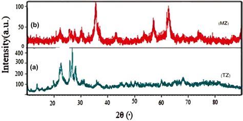 X Ray Diffraction Patterns Of A Tz And B Mz Download Scientific Diagram