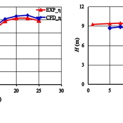 Performance Curve Of Scheme 2 A Efficiency Versus Flow Rate And B