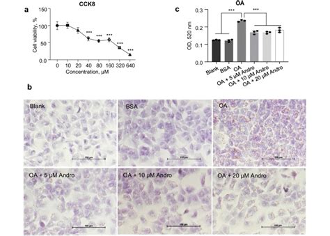 Andro Suppressed The Oleic Acid Induced Lipid Accumulation In LO2