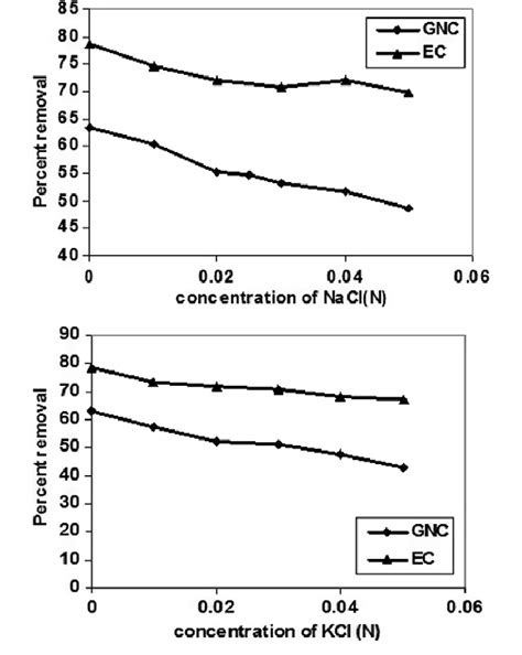 Effect Of Ionic Strength On Adsorption Of BB9 On GNC And EC 1 NaCl