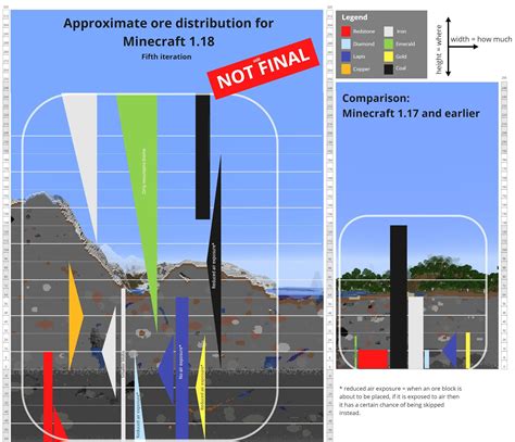 118 Mining Guide Approximate Relative Ore Distribution Per Y Level Derived From The 118 Ore