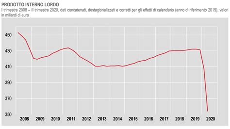 Istat I Conti Economici Dell Italia Nel Secondo Trimestre 2020