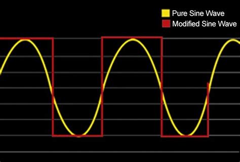 Pure Sine Wave Inverter. The wave during simple harmonic… | by ...