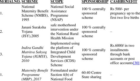 Maternity Benefit Schemes In India Over The Years Download Scientific Diagram