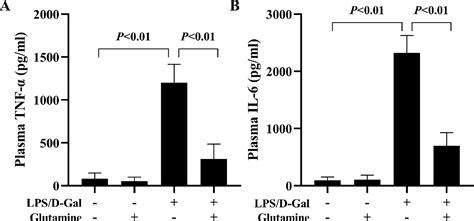 Figure 3 From Protective Effects Of Glutamine On Lipopolysaccharide D