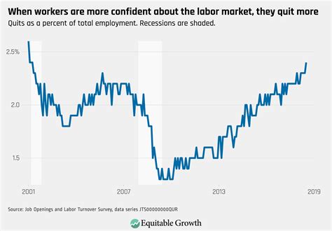 JOLTS Day Graphs: July 2018 Report Edition - Equitable Growth