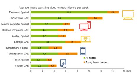 TV Watching Habits Have Changed in the UAE, says Ericsson