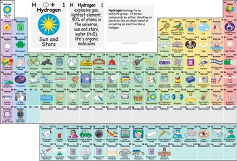 Construire le tableau périodique des éléments Pour une utilisation