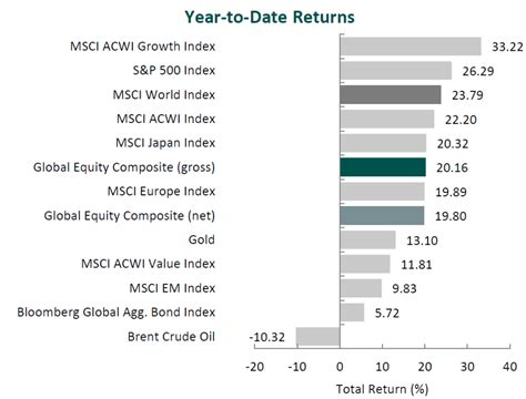 Global Equity 4Q 2023 Aristotle