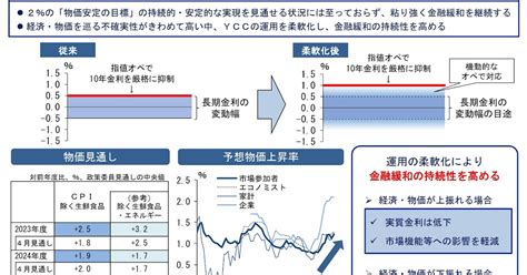 ひろこの“ボラタイル”な日々 Ycc柔軟化で日本の長期金利は上がるのか？