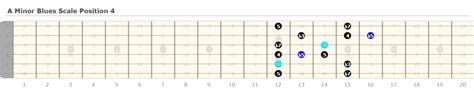 How To Play Blues Scales On Guitar Guitarfluence