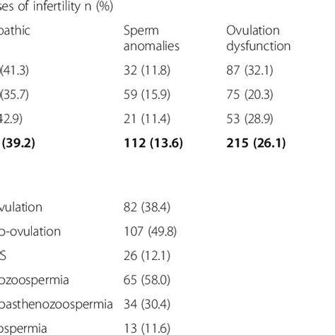 Causes Of Infertility Sex Specific Diagnosis And Treatment Success