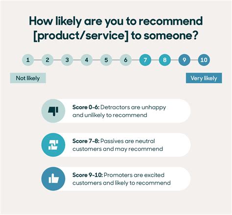 Net Promoter Score Guide How To Calculate And Use Your Nps