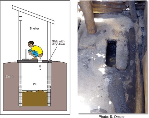 The General Structure Of A Pit Latrine Ie A Hole Dug Into The