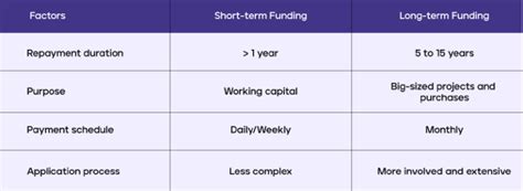 Short Term And Long Term Financing A Pocket Guide For Businesses