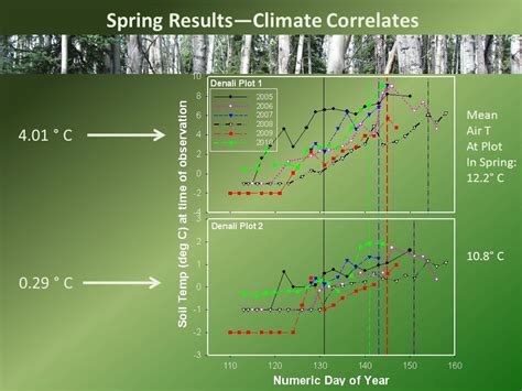 Aspen Phenology Monitoring Central Alaska Network Ppt Download