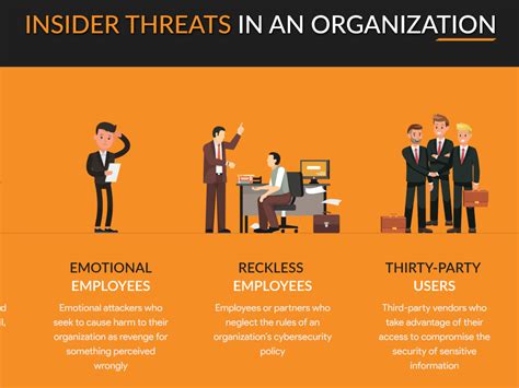 Cyber Security Insider Threat Assessment | Upwork