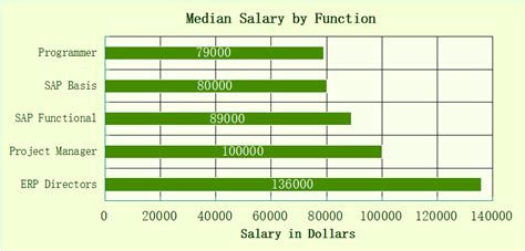 Sap Consultant Salary In Usa