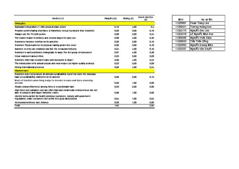 An Analysis Of The Strengths And Weaknesses Of Dominos Pizza Based On