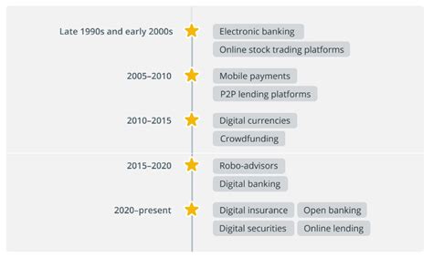 The History And Evolution Of The Fintech Industry Regtechone