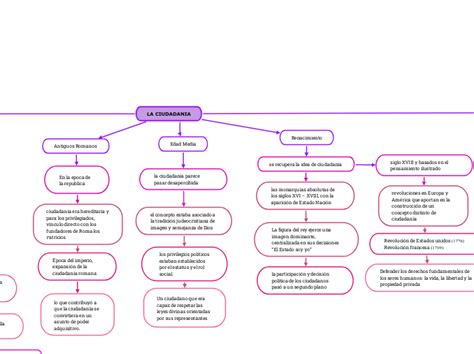 La Ciudadania Mind Map