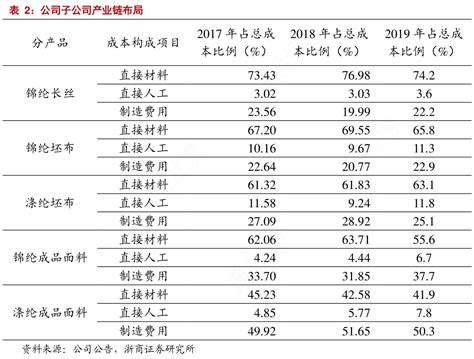 表2：公司子公司产业链布局行行查行业研究数据库