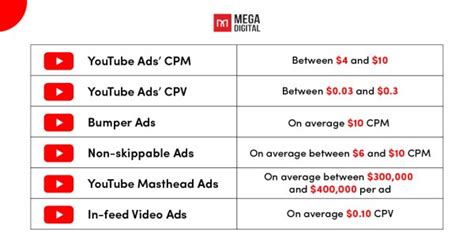 How Much Do YouTube Ads Cost In 2025 Detailed Breakdown