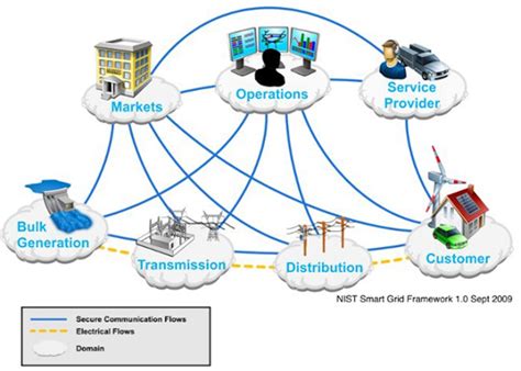 The Key Players In Global Smart Grid Cyber Security Market 2016 2020