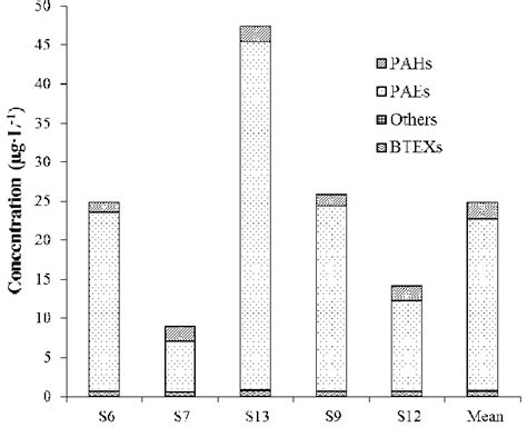 Concentrations Of Pahs Paes Btexs And Others At Different Sampling