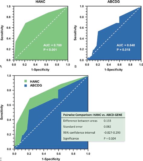 Comparison Of The Hanc And Abcd Gene Abcdg Scores In The Genotyped Download Scientific